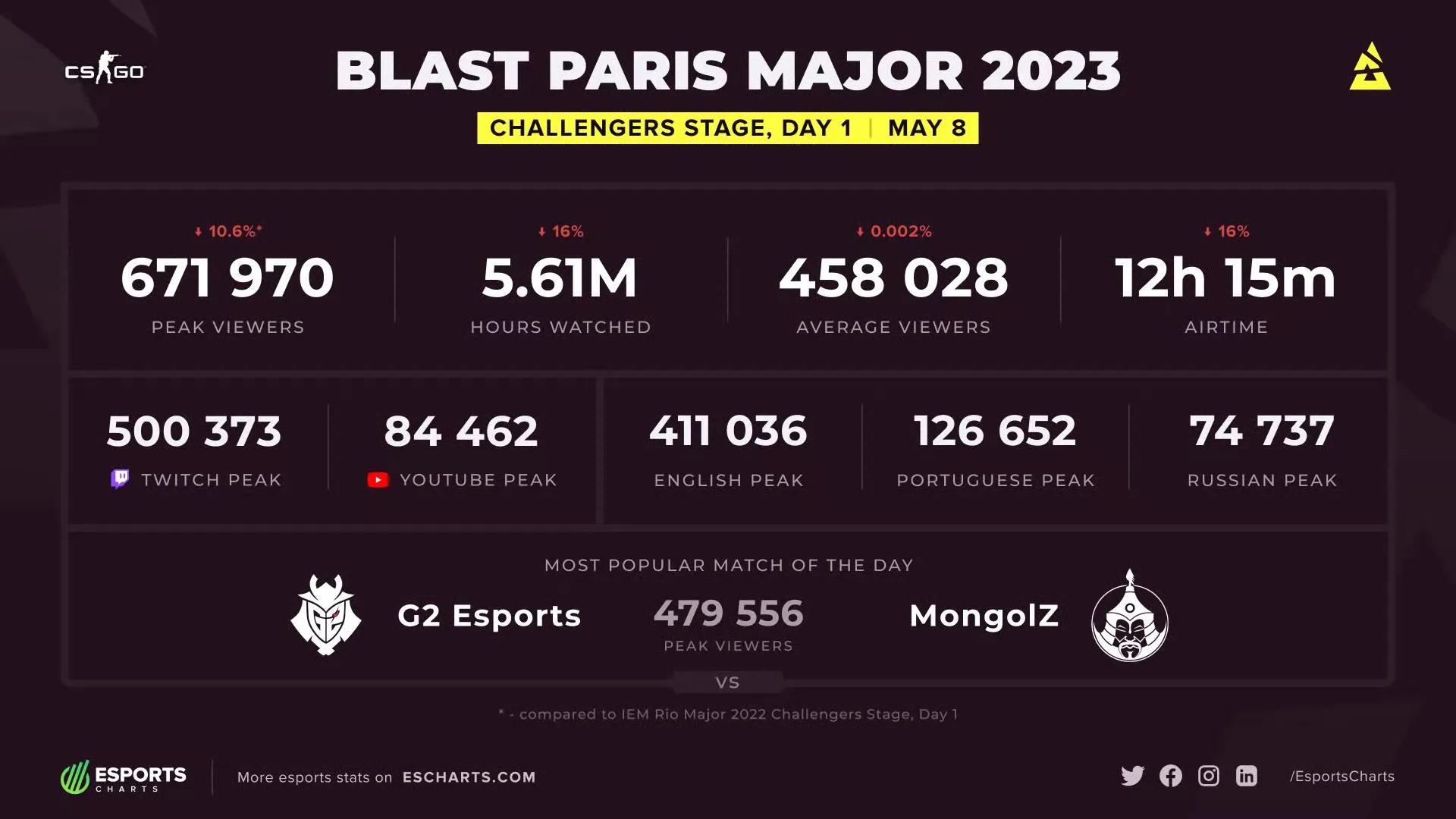 MAD翻盘C9，Faker完成史诗逆转四强赛3:1（伦敦）