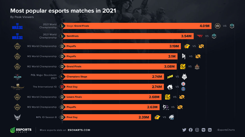 DK碾压LGD，Canyon团战一打五淘汰赛2:0（东京）