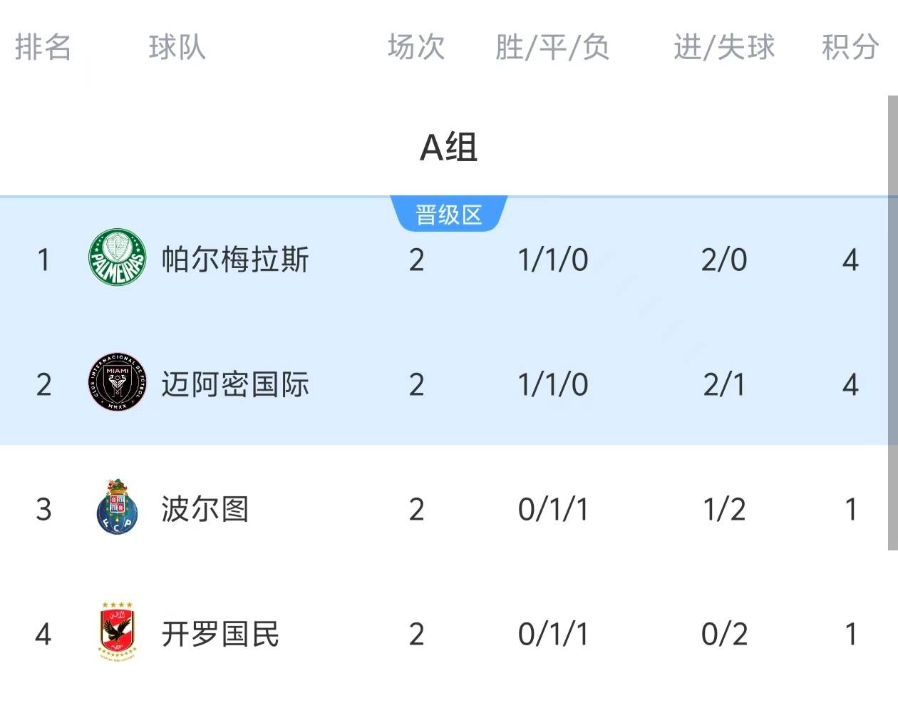 利物浦2-1逆转波尔图，小组出线前景堪忧！