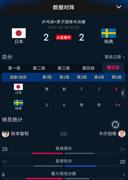 日本队翻盘瑞典队，张本智和刷新纪录